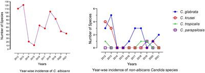 Antifungal susceptibility pattern of Candida isolated from cutaneous candidiasis patients in eastern Guangdong region: A retrospective study of the past 10 years